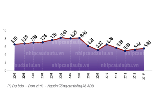 Tăng trưởng GDP hằng năm của Việt Nam