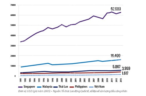 Năng suất lao động của một số nước ASEAN 1991-2013