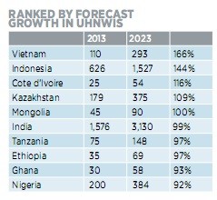 Xếp hạng dự đoán tốc độ tăng trưởng triệu phú, trong đó Việt Nam đứng đầu danh sách.